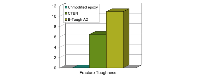 B-Tough Fracture Graph Horizontal Preview