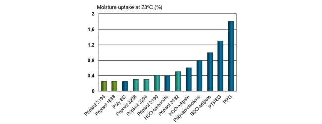 Priplast Hydrofibicity Graph