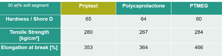 Properties of Priplast COPE