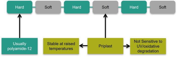 Priplast properties