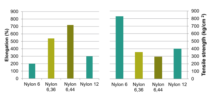 Mechanical properties in polyamide plastics