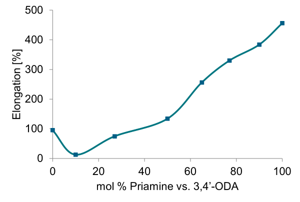 Priamine properties