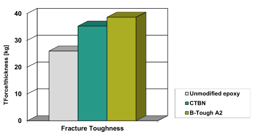 B-Tough Impact_500x275 Structural Adhesives