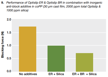 Optislip chart