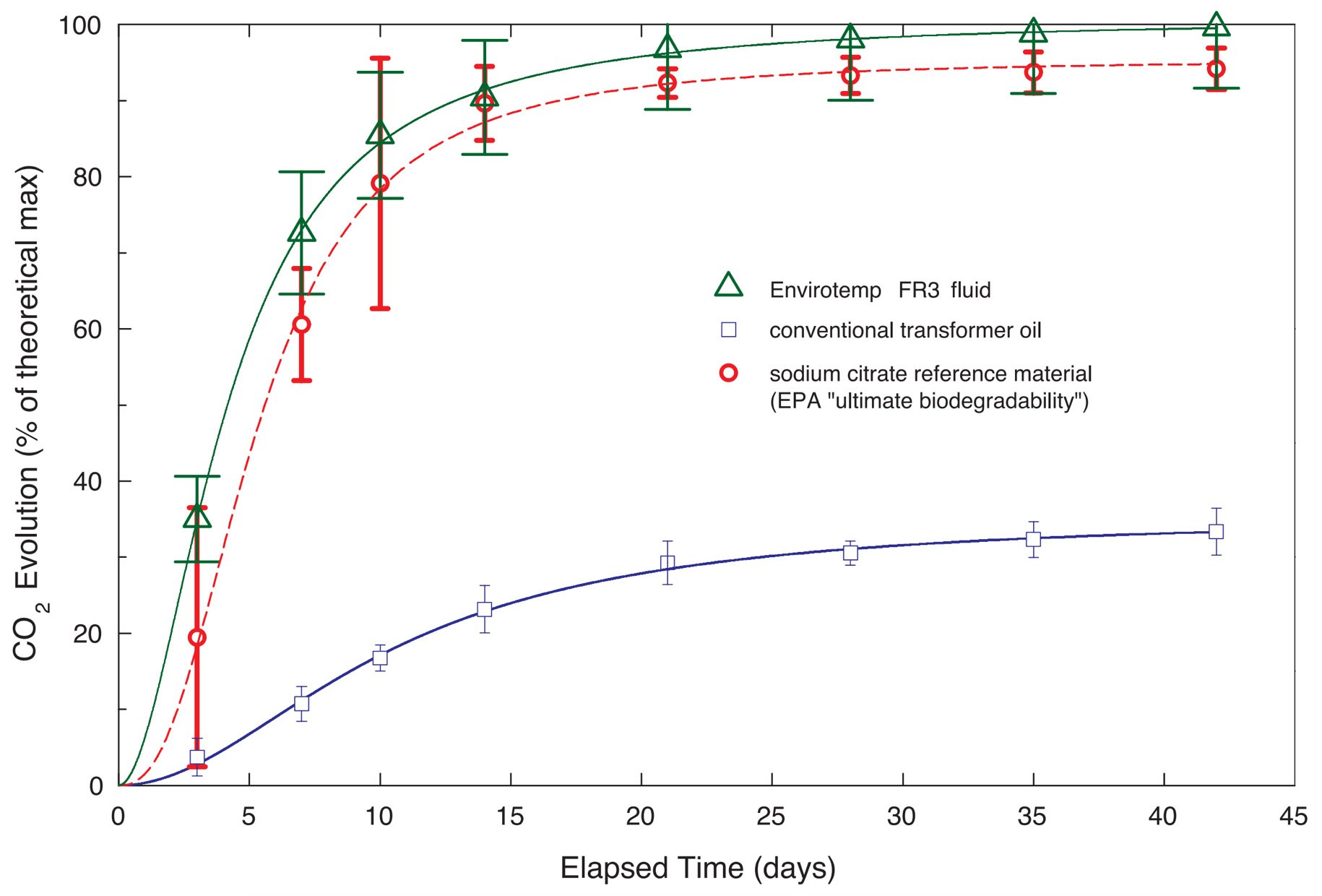 FR3 Plant Aerobic aquatic