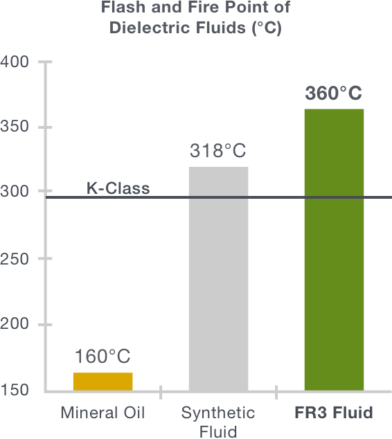 FR3 FS flash-and-fire-point dielectric