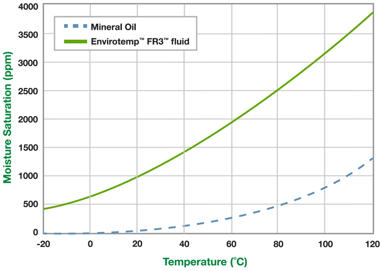 FR3 SP Moisture graphic 