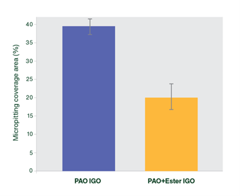 Figure 2: MPR central roller micropitting surface coverage after 100 x 10(6) cycles at 1.8 GPa contact pressure
